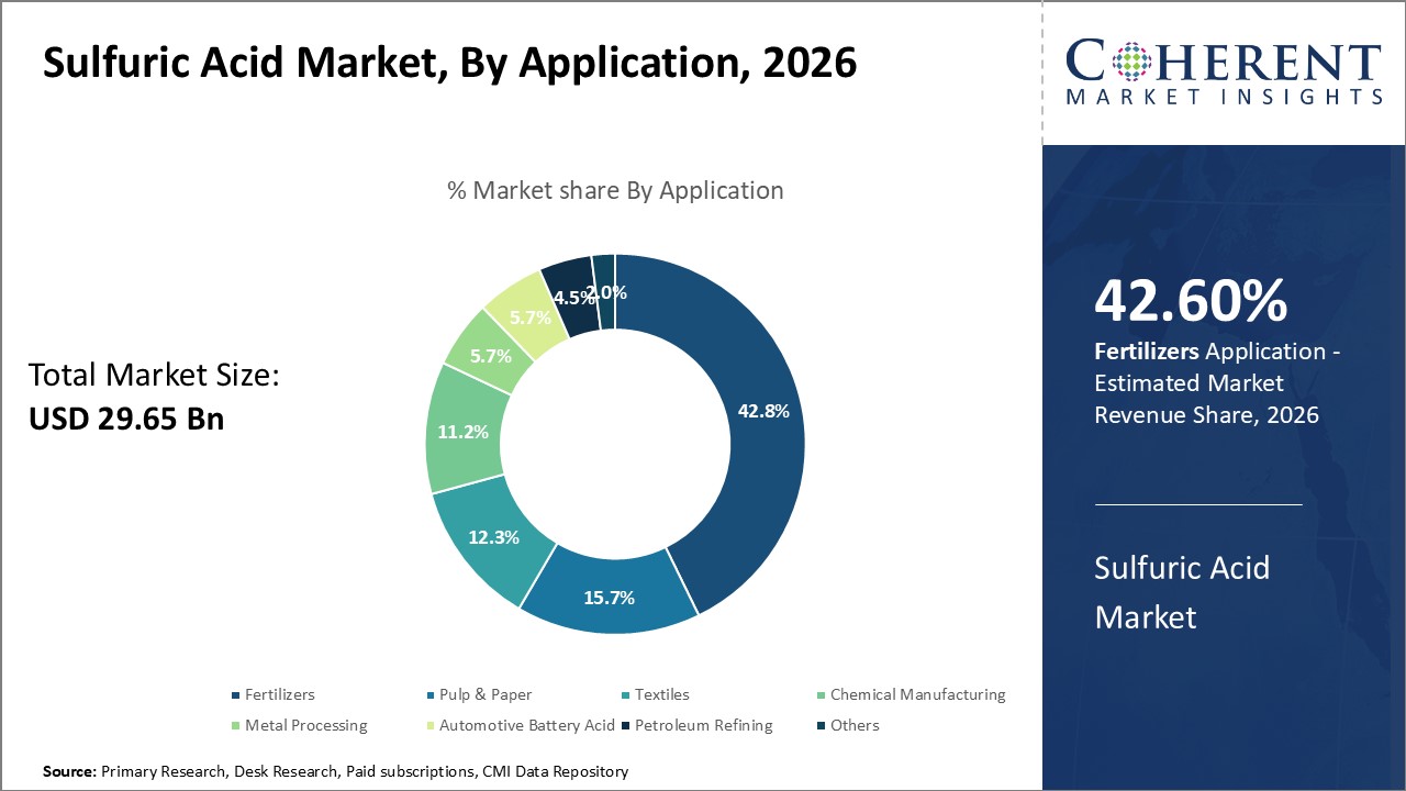 Sulfuric Acid Market, By Type Sulfuric Acid Market, By Type